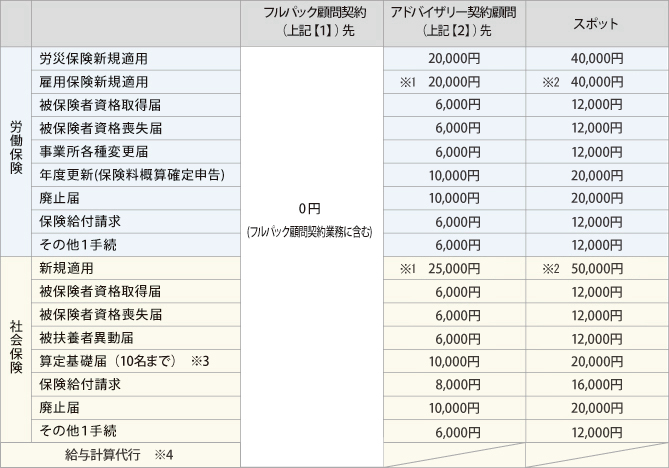 各種手続報酬 各種手続報酬